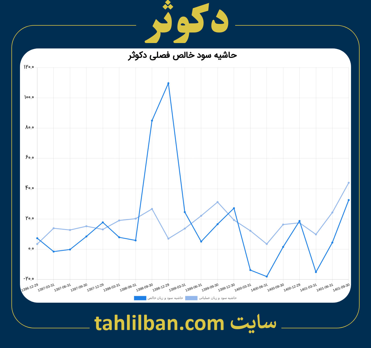 تصویر نمودار حاشیه سود عملیاتی