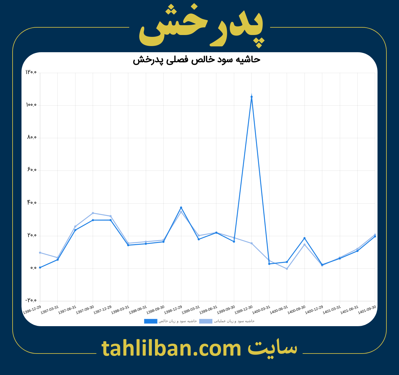 تصویر نمودار حاشیه سود عملیاتی