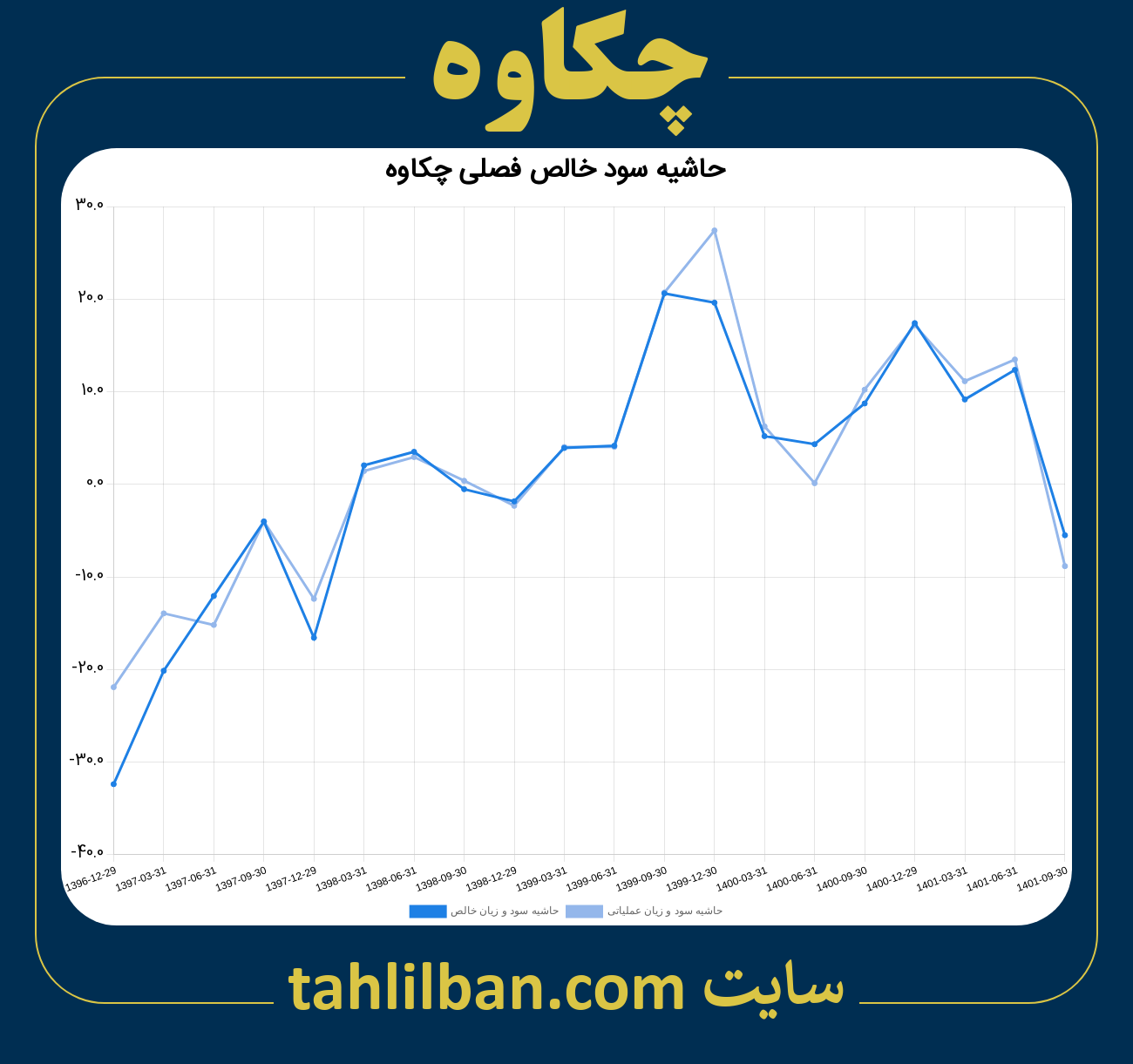 تصویر نمودار حاشیه سود عملیاتی