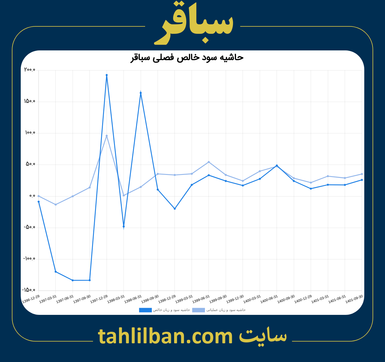 تصویر نمودار حاشیه سود عملیاتی