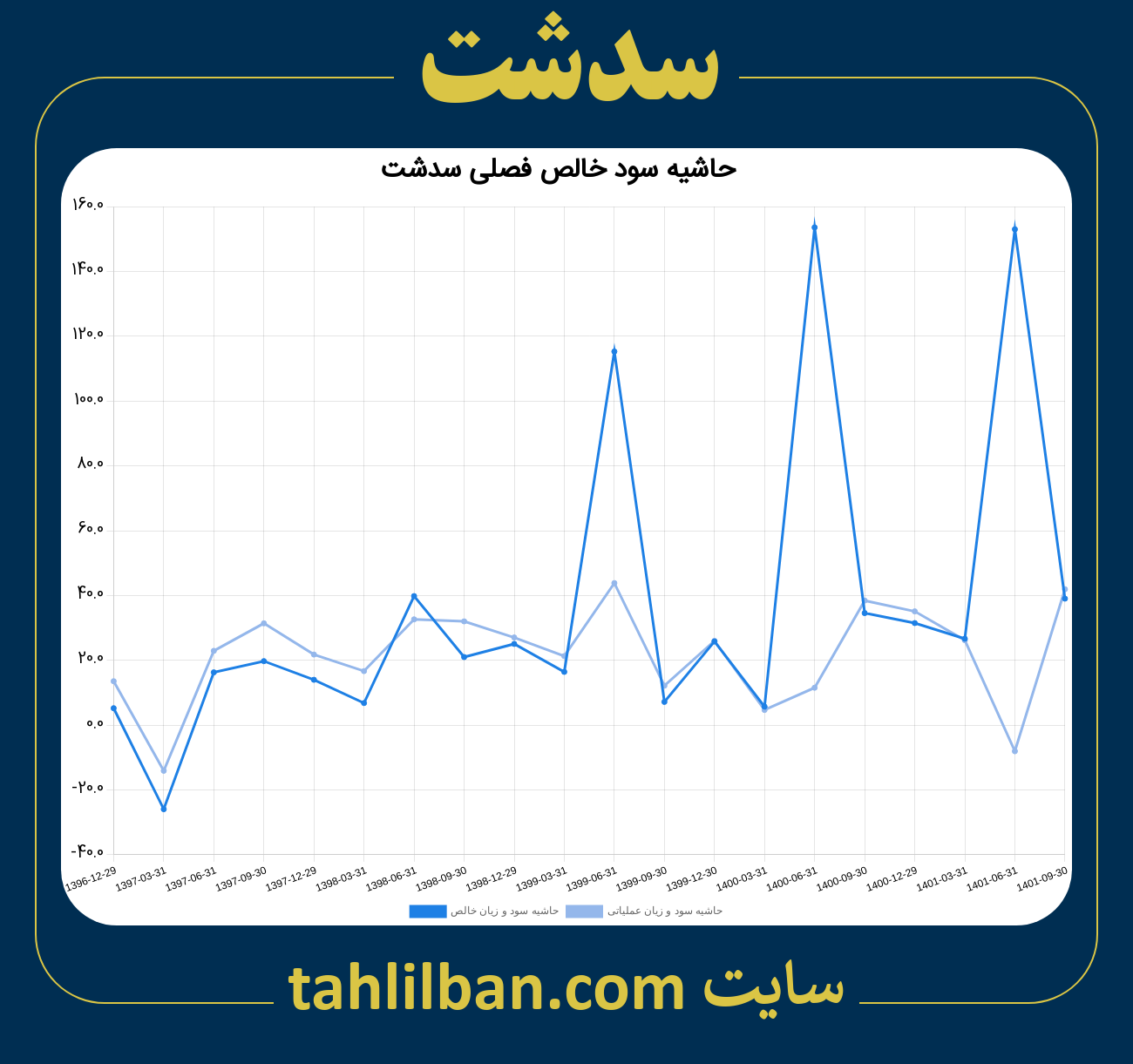 تصویر نمودار حاشیه سود عملیاتی