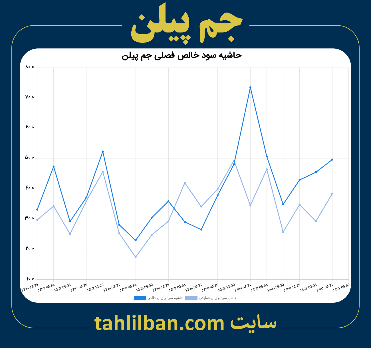 تصویر نمودار حاشیه سود عملیاتی