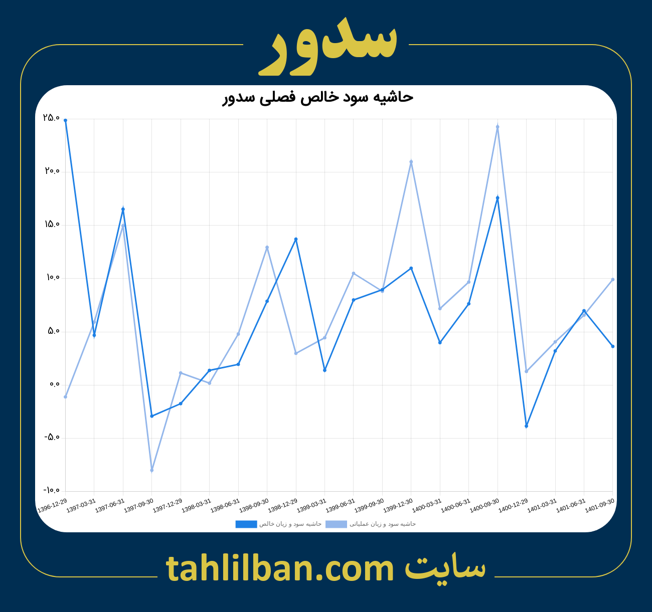 تصویر نمودار حاشیه سود عملیاتی