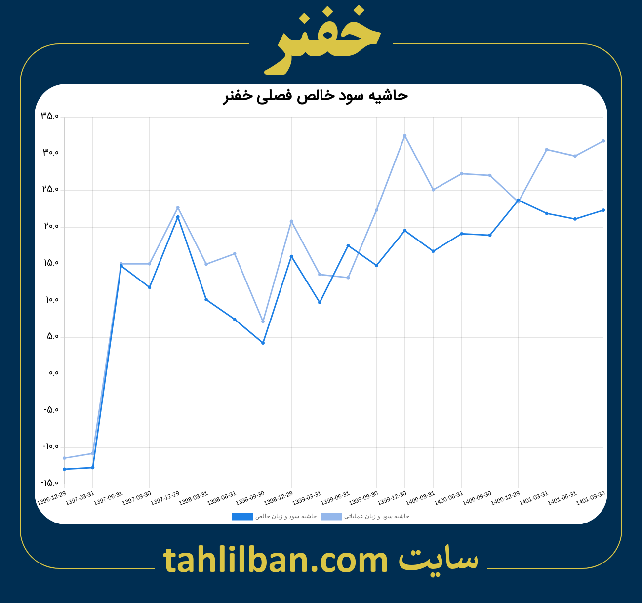 تصویر نمودار حاشیه سود عملیاتی