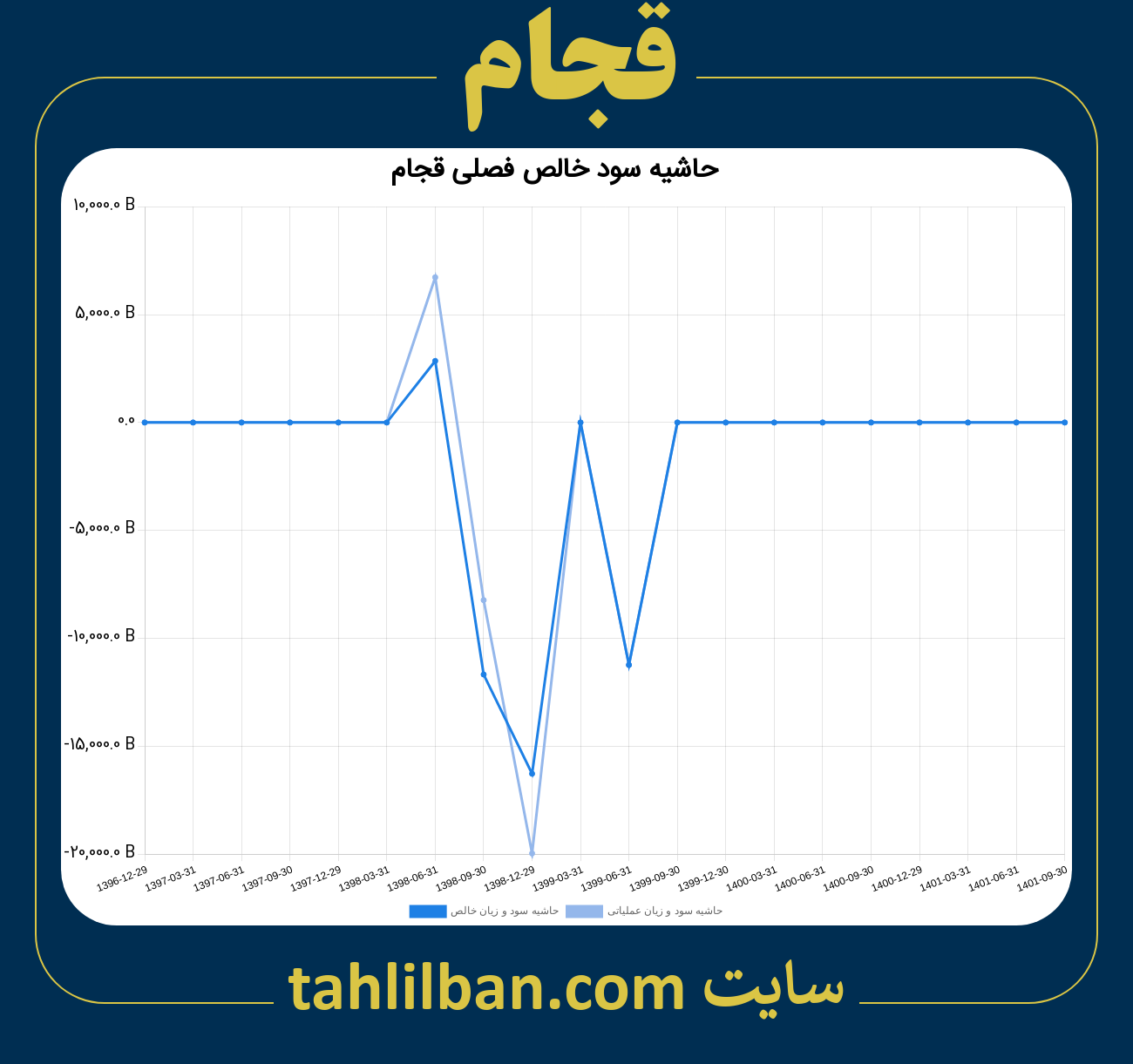 تصویر نمودار حاشیه سود عملیاتی