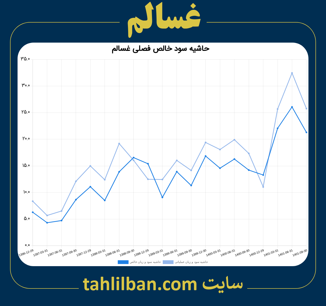 تصویر نمودار حاشیه سود عملیاتی