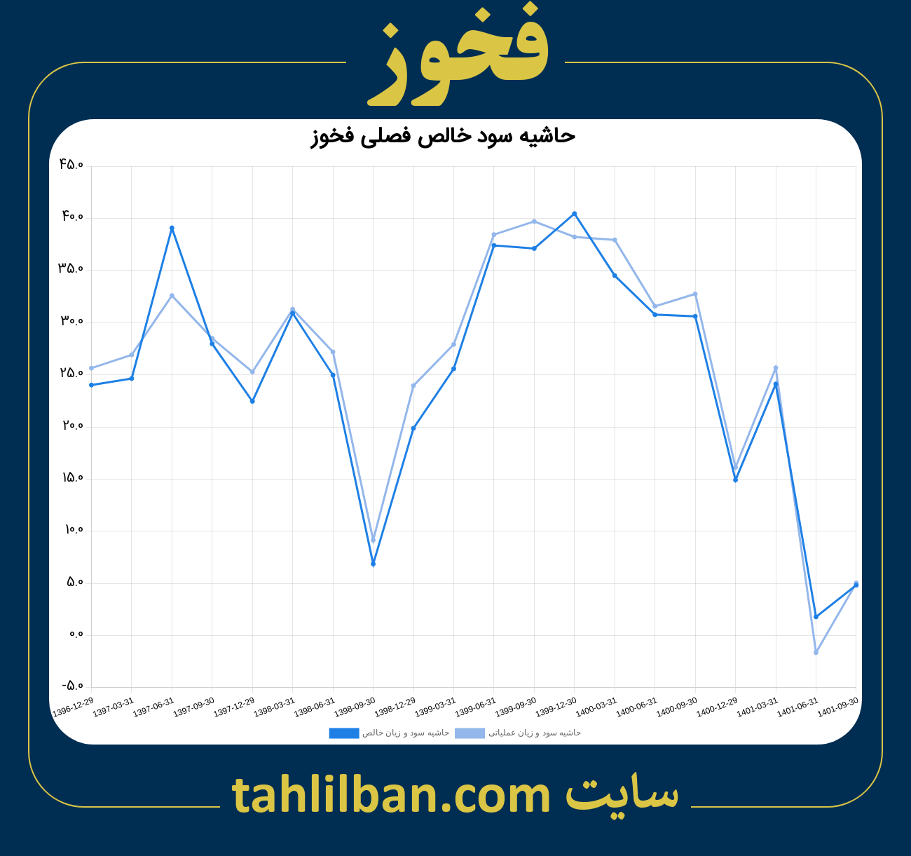 تصویر نمودار حاشیه سود عملیاتی