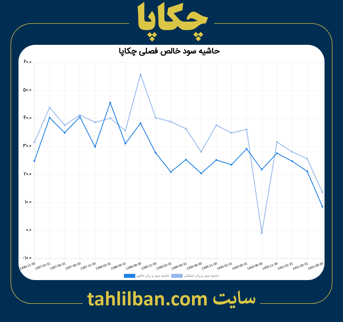 تصویر نمودار حاشیه سود عملیاتی