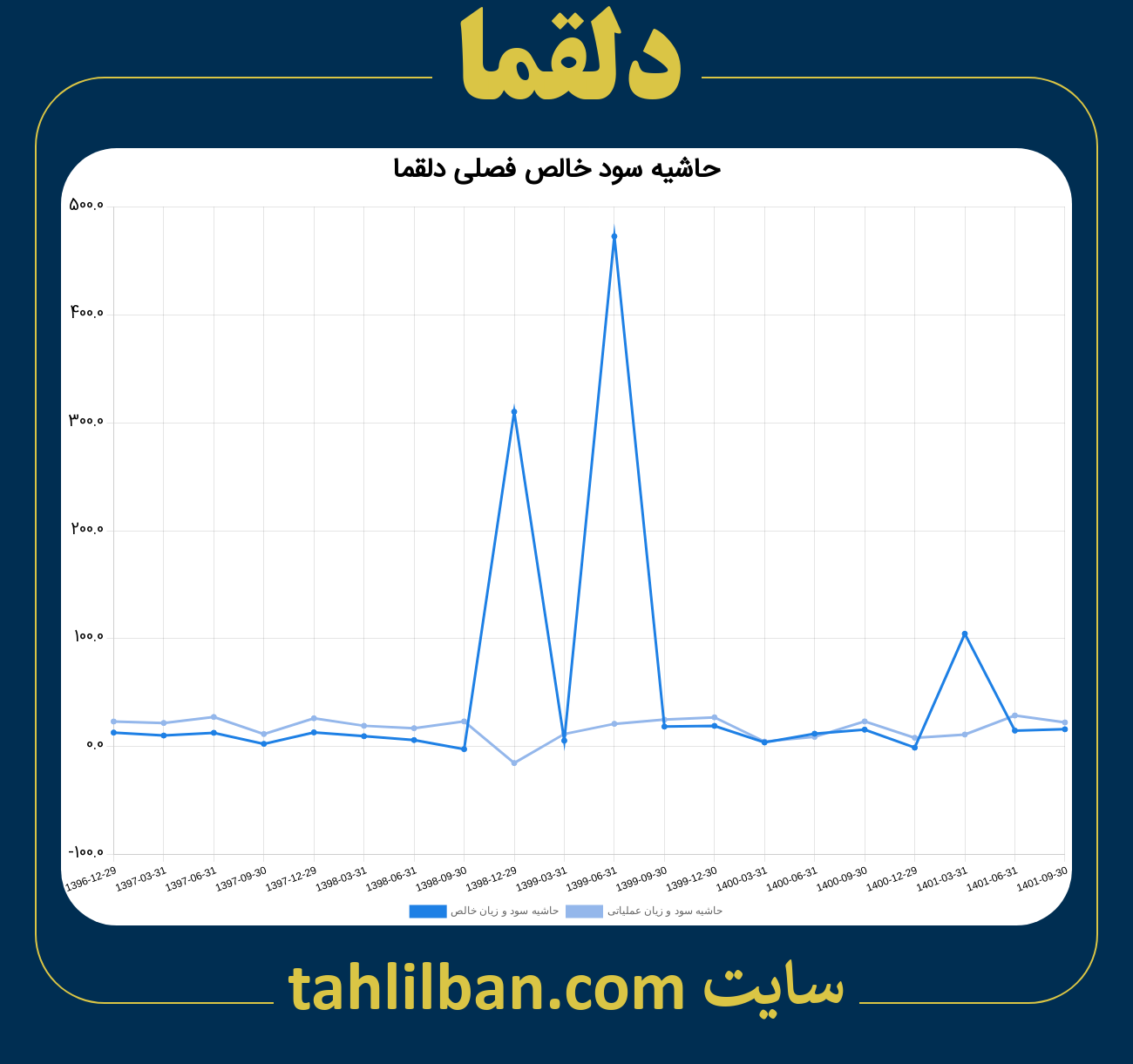 تصویر نمودار حاشیه سود عملیاتی