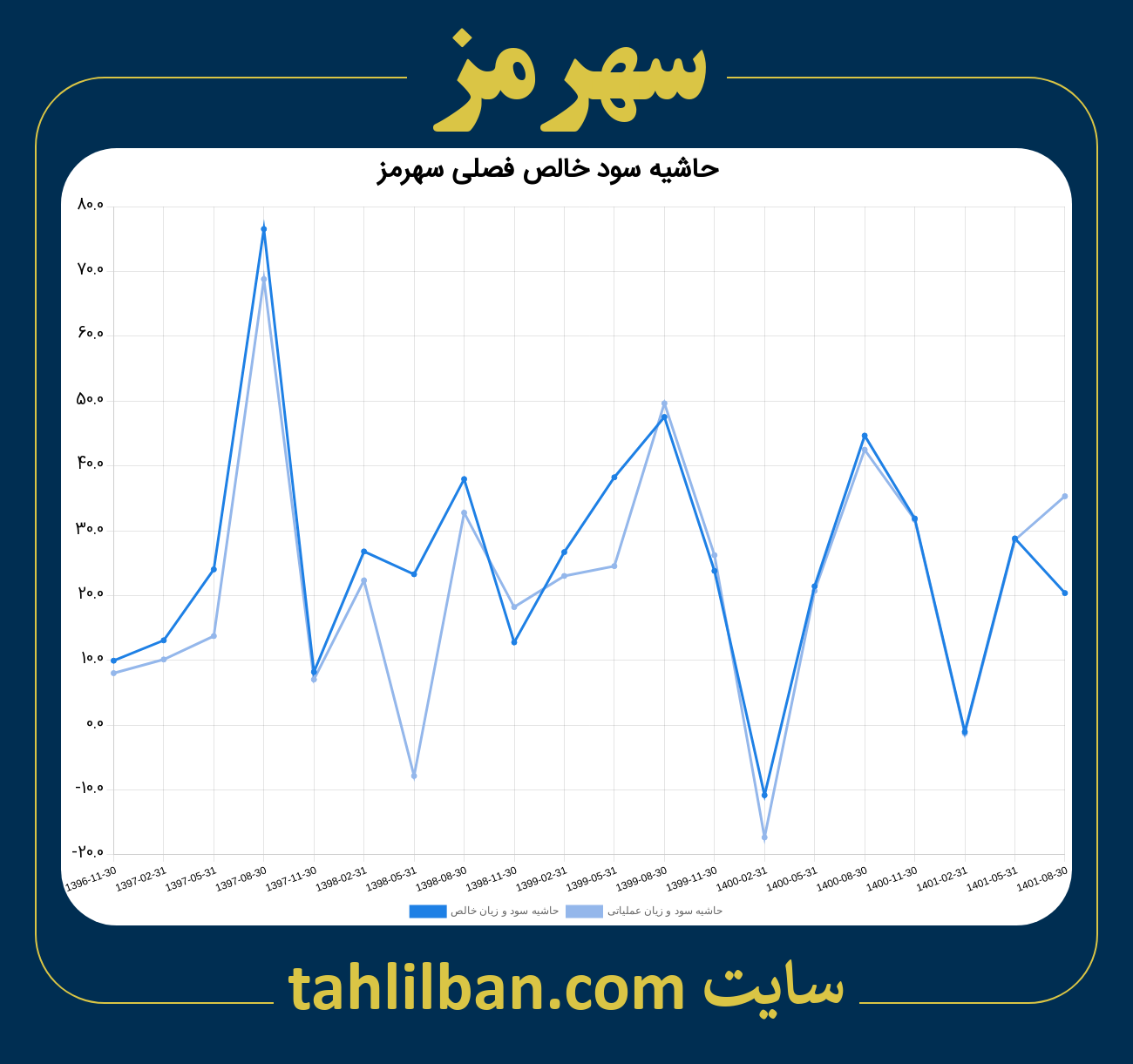 تصویر نمودار حاشیه سود عملیاتی