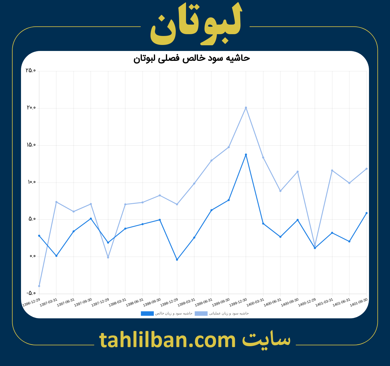 تصویر نمودار حاشیه سود عملیاتی