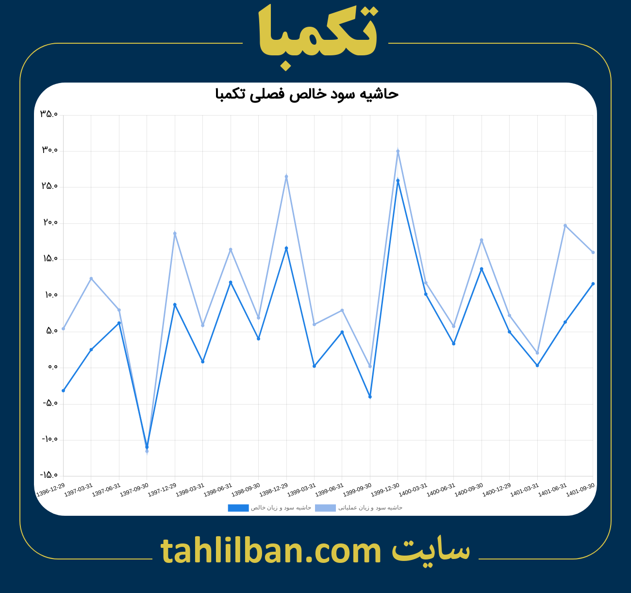 تصویر نمودار حاشیه سود عملیاتی