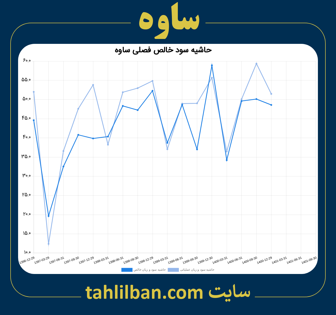 تصویر نمودار حاشیه سود عملیاتی