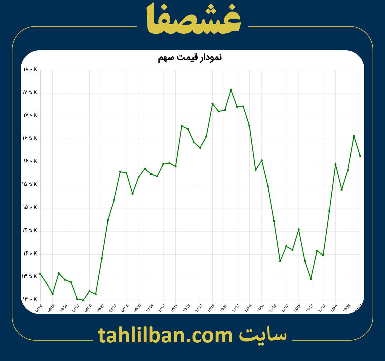 تصویر نمودار 3 ماهه قیمت سهم