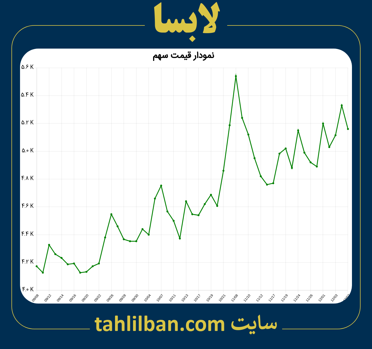 تصویر نمودار 3 ماهه قیمت سهم