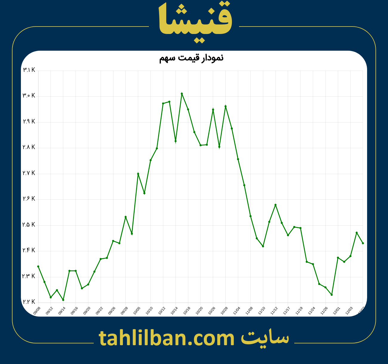 تصویر نمودار 3 ماهه قیمت سهم