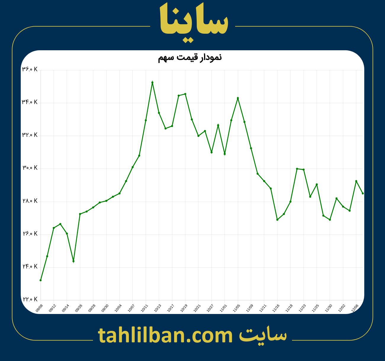 تصویر نمودار 3 ماهه قیمت سهم