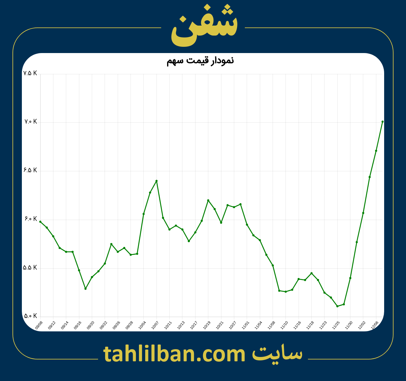 تصویر نمودار 3 ماهه قیمت سهم