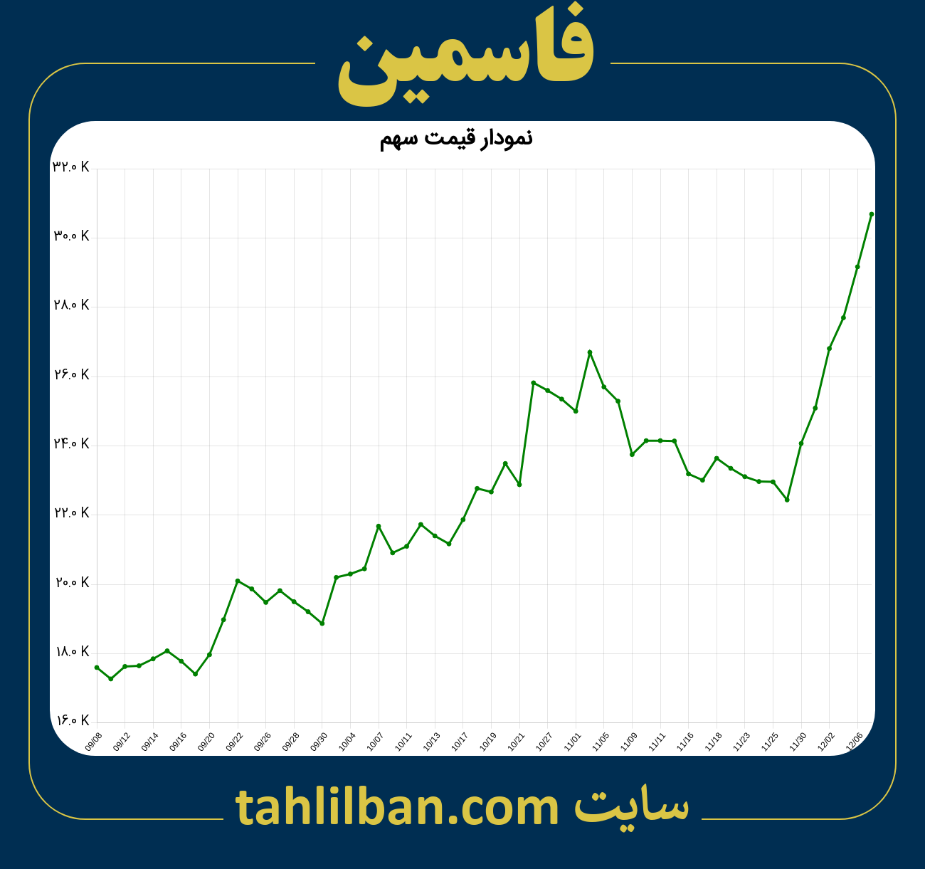 تصویر نمودار 3 ماهه قیمت سهم