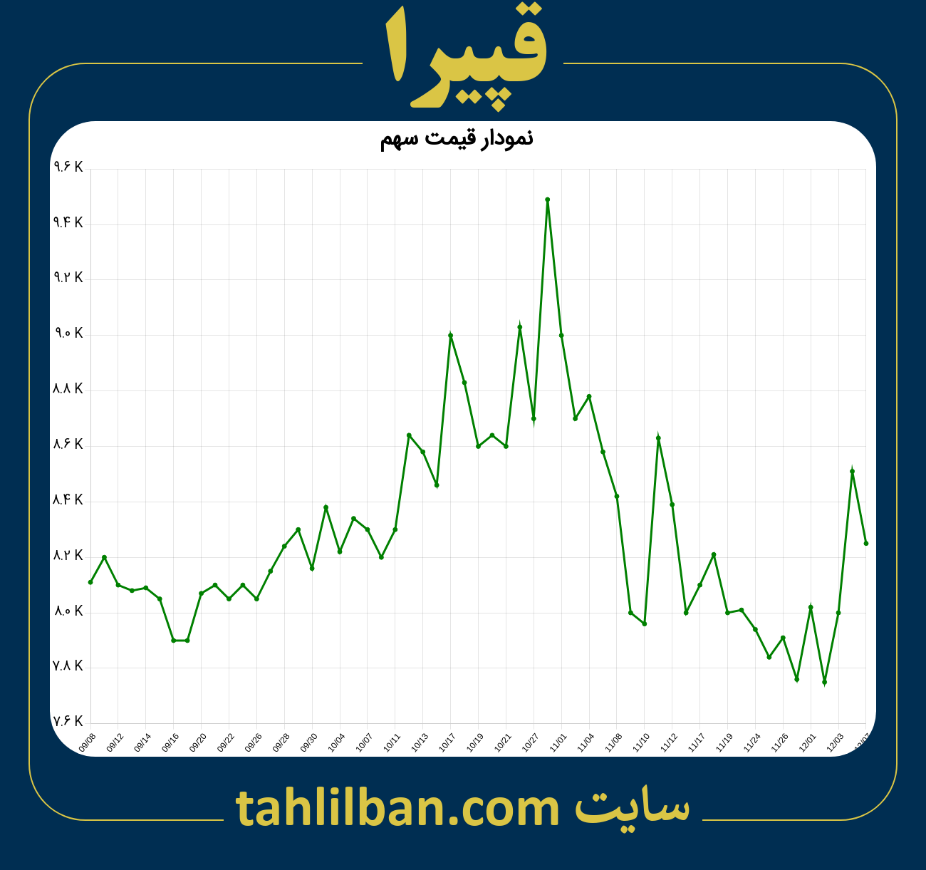 تصویر نمودار 3 ماهه قیمت سهم