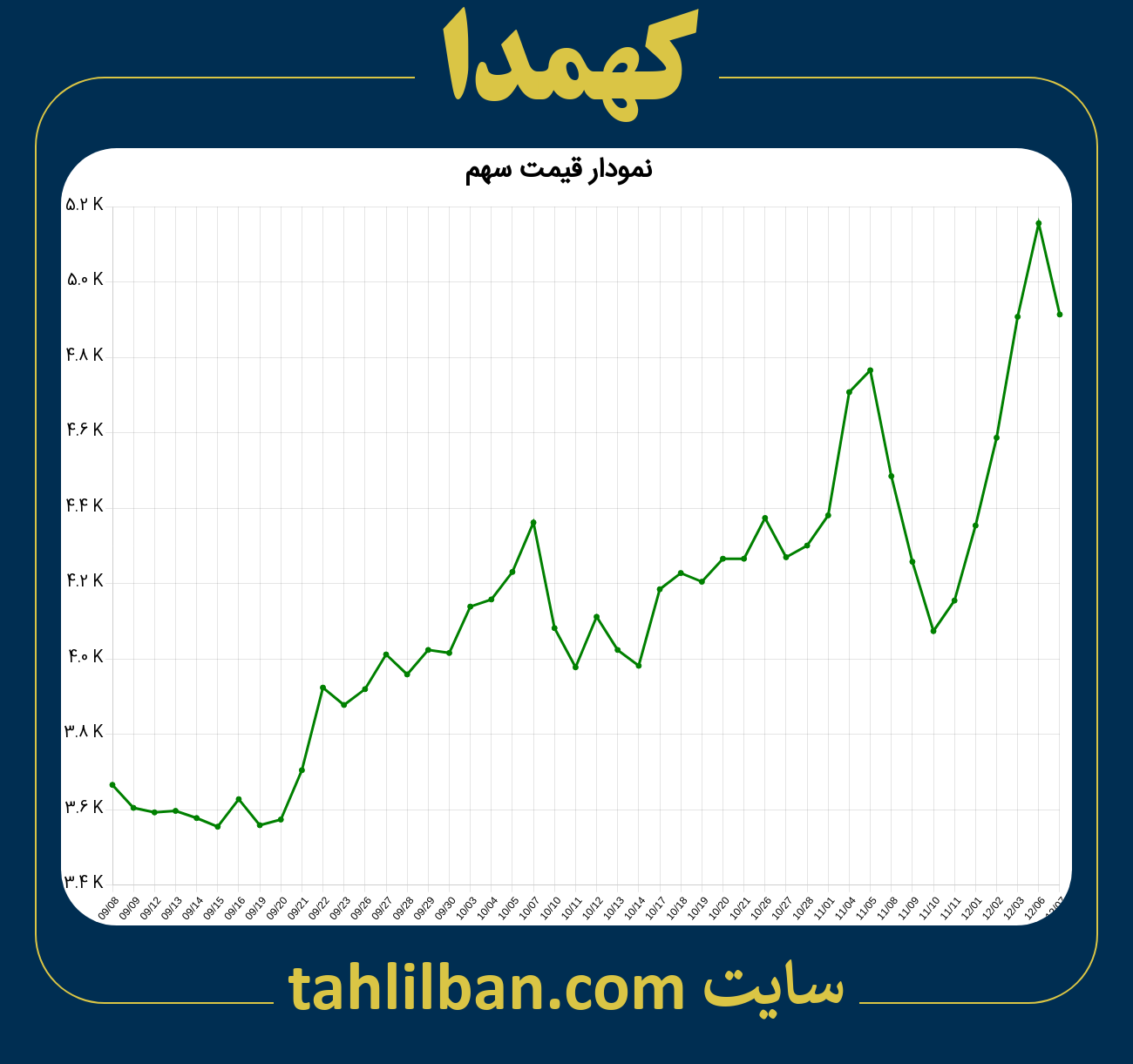 تصویر نمودار 3 ماهه قیمت سهم