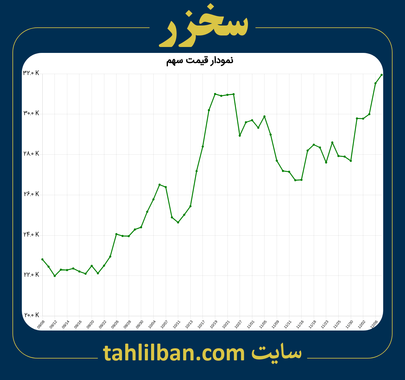 تصویر نمودار 3 ماهه قیمت سهم