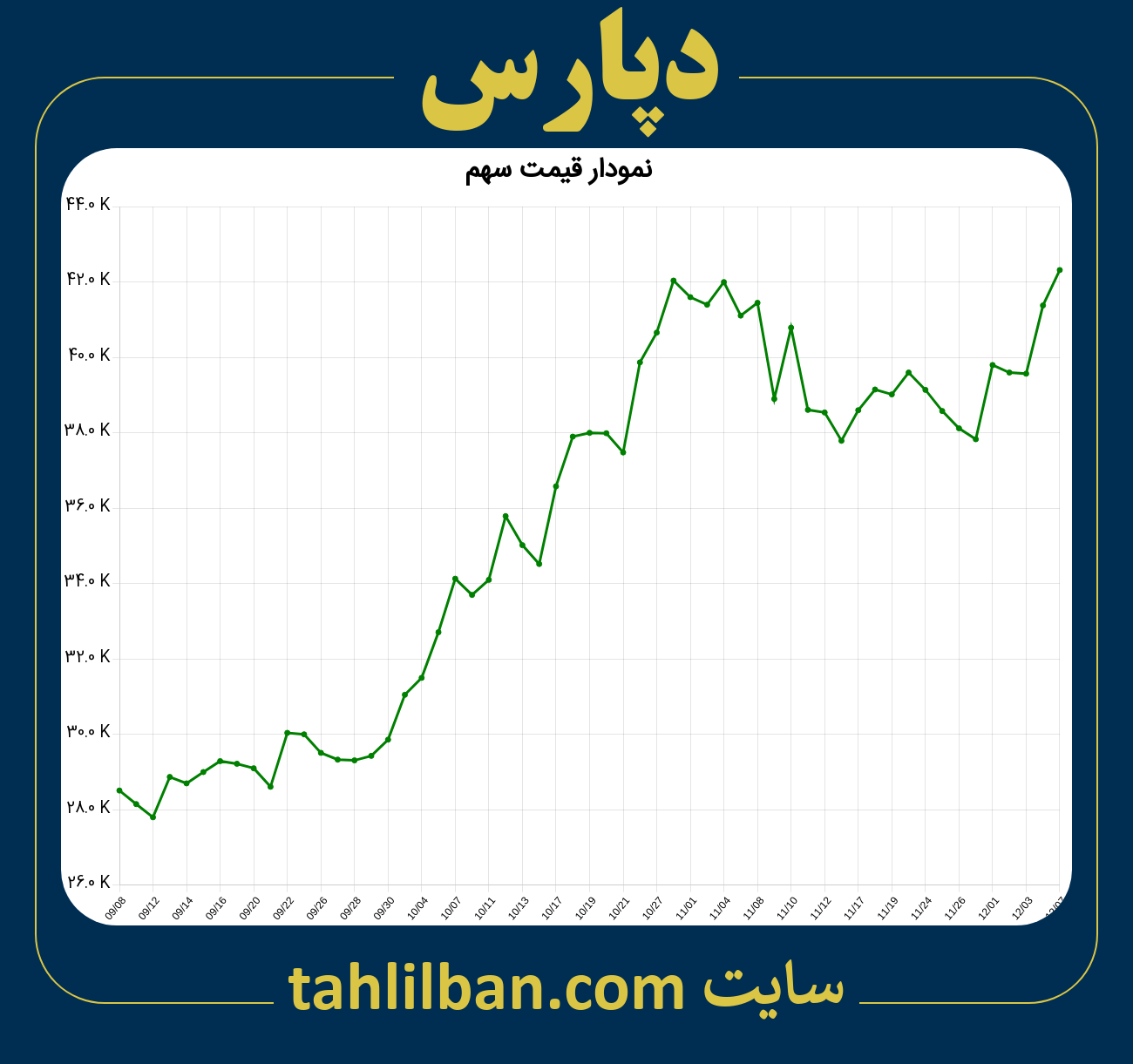 تصویر نمودار 3 ماهه قیمت سهم