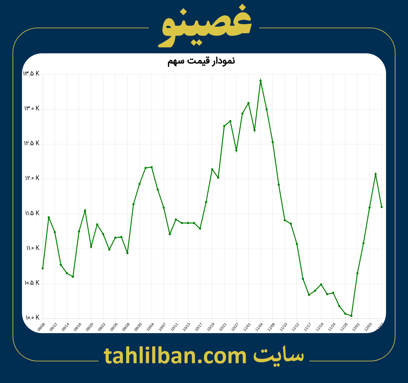 تصویر نمودار 3 ماهه قیمت سهم