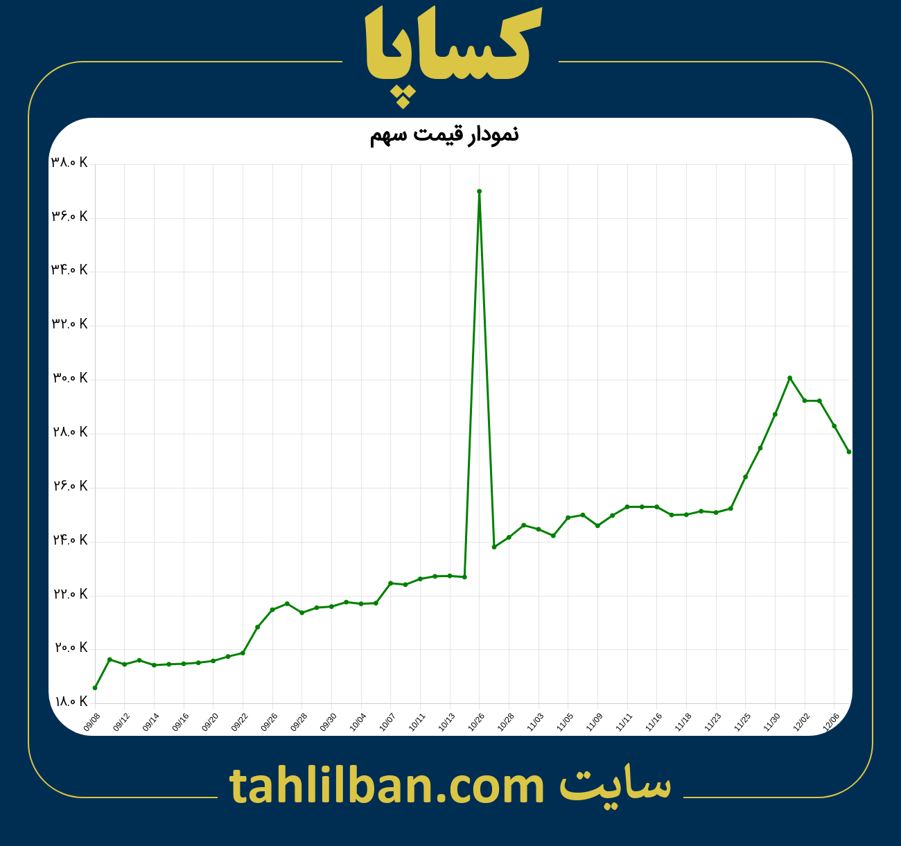 تصویر نمودار 3 ماهه قیمت سهم