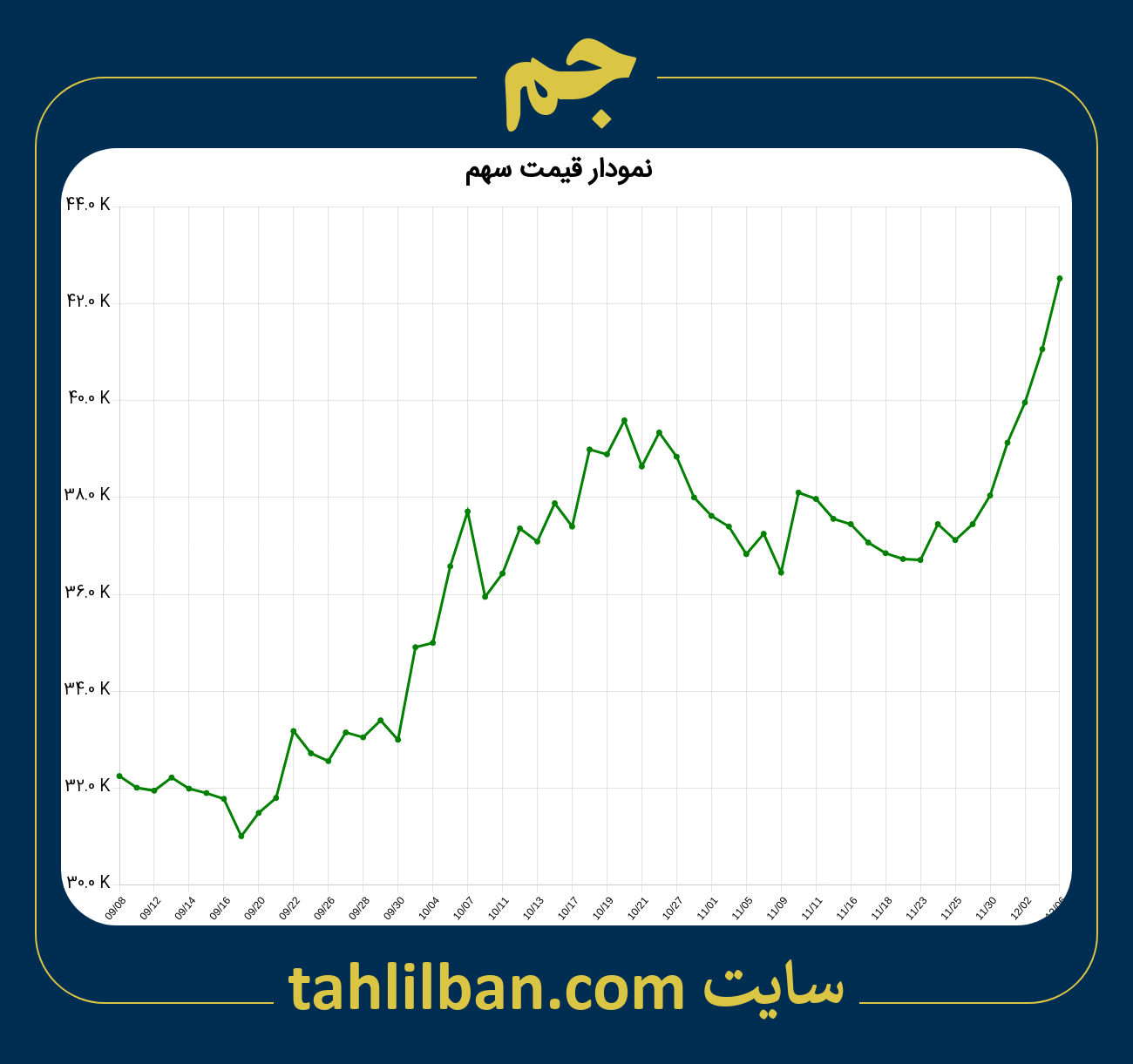 تصویر نمودار 3 ماهه قیمت سهم