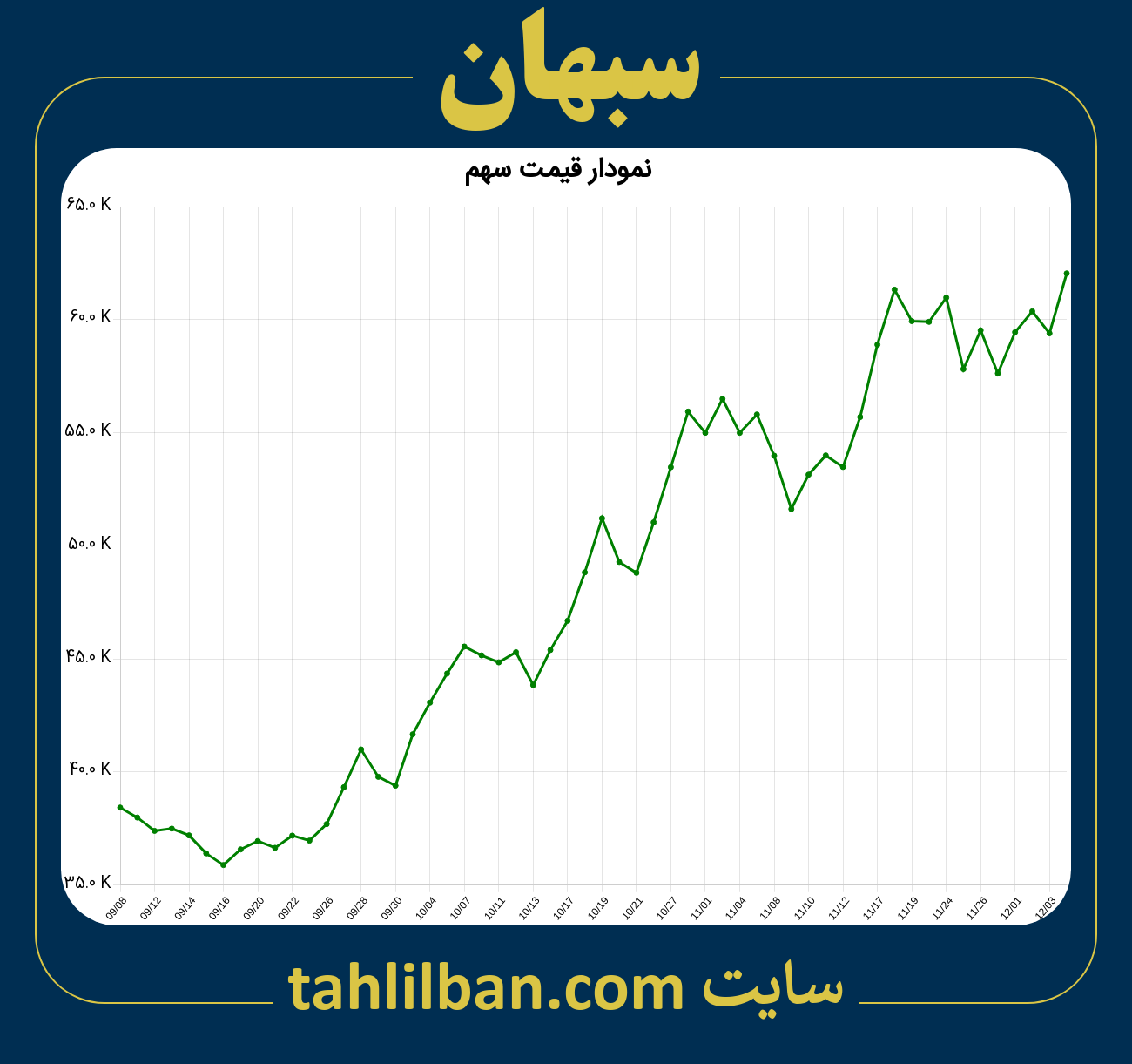 تصویر نمودار 3 ماهه قیمت سهم