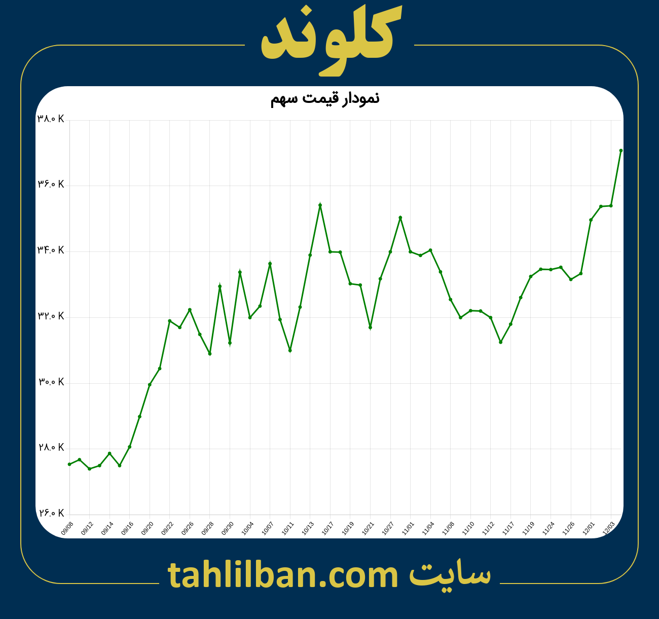 تصویر نمودار 3 ماهه قیمت سهم