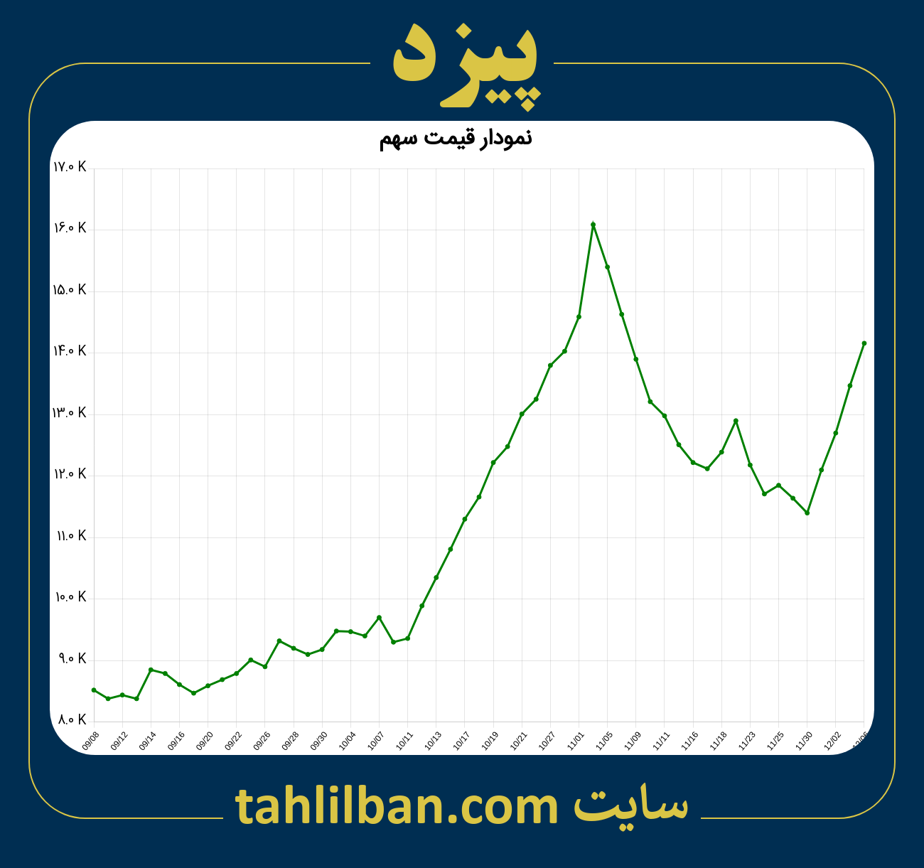 تصویر نمودار 3 ماهه قیمت سهم