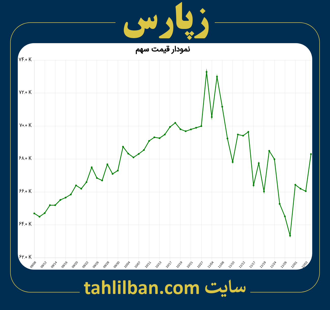 تصویر نمودار 3 ماهه قیمت سهم