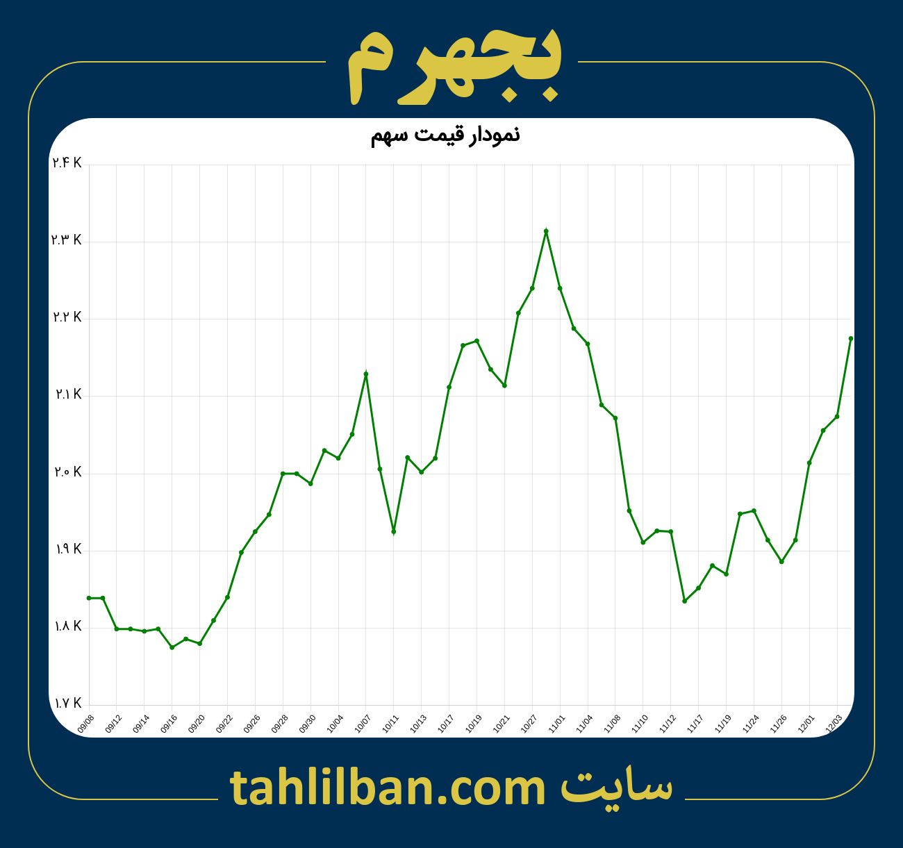 تصویر نمودار 3 ماهه قیمت سهم