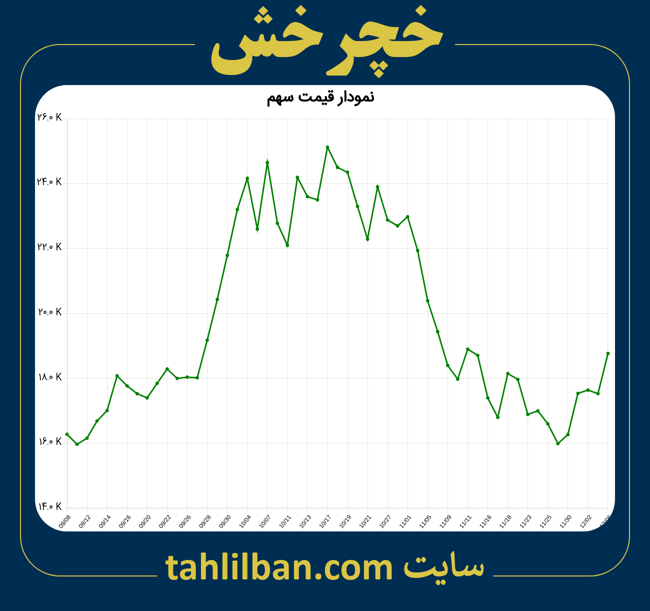 تصویر نمودار 3 ماهه قیمت سهم