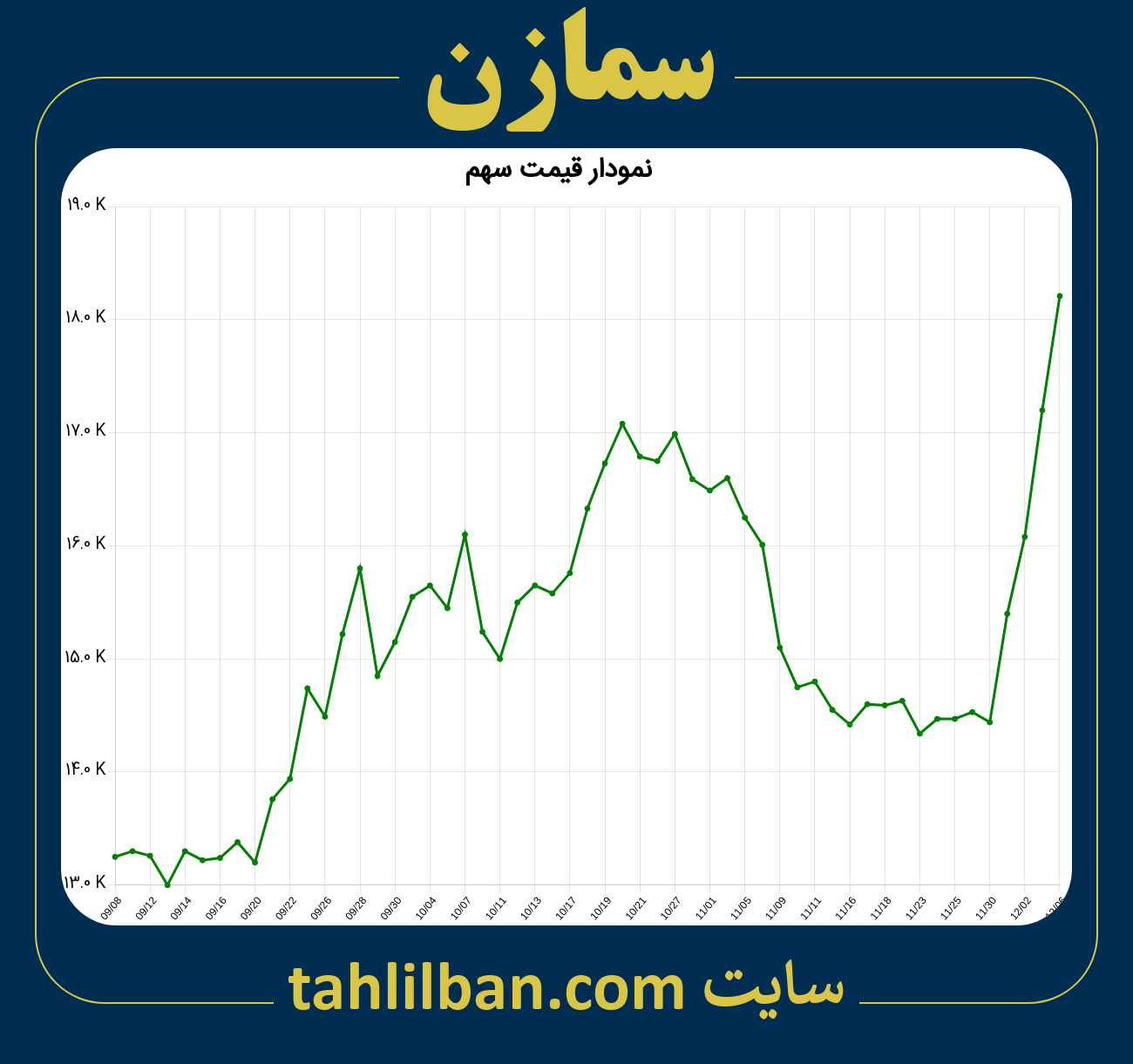 تصویر نمودار 3 ماهه قیمت سهم