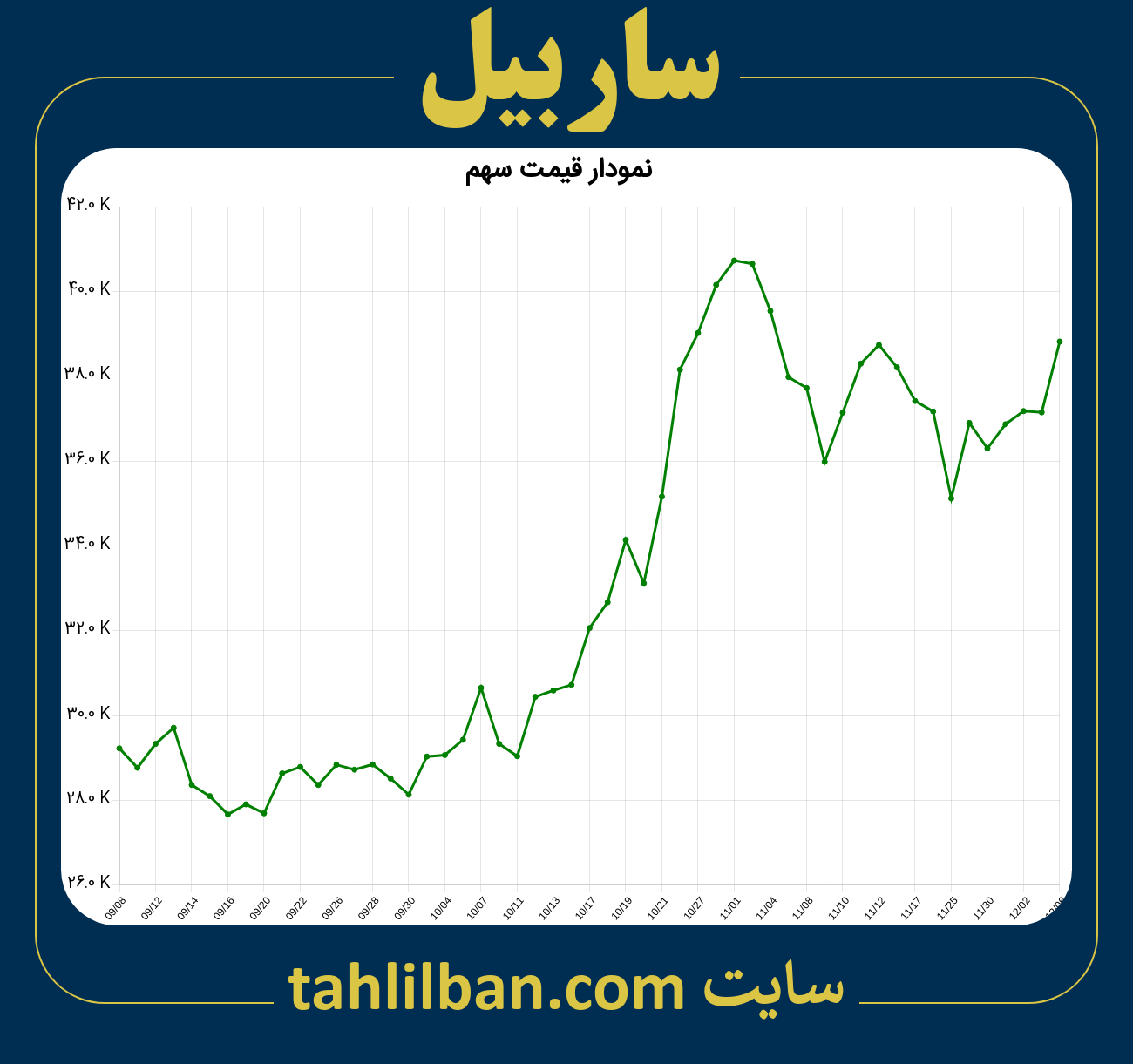 تصویر نمودار 3 ماهه قیمت سهم