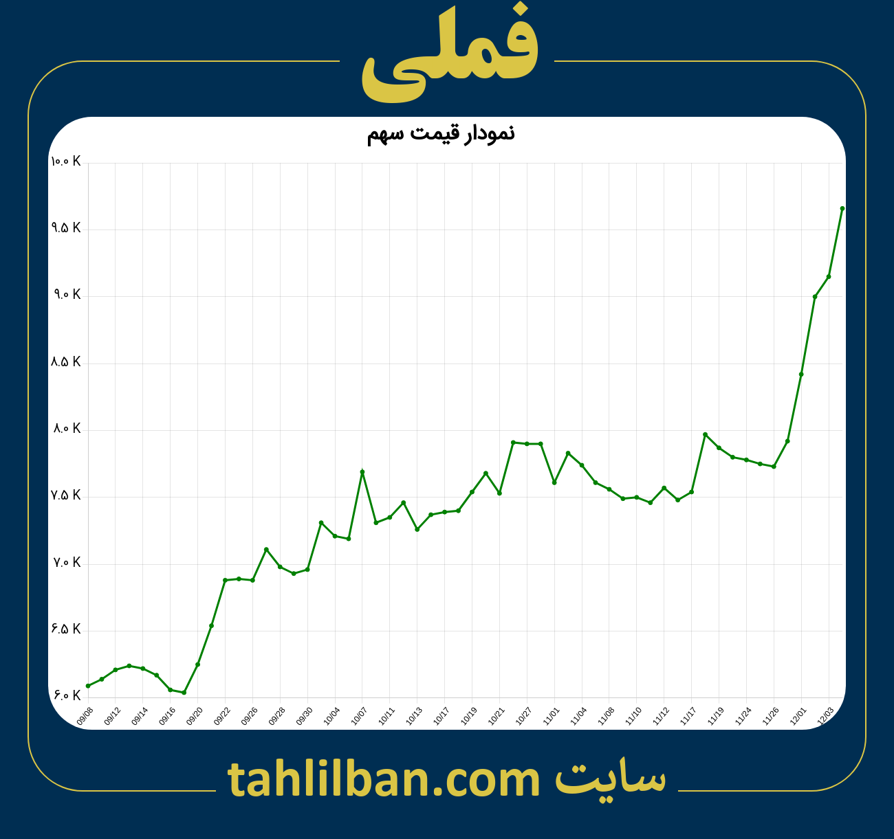 تصویر نمودار 3 ماهه قیمت سهم