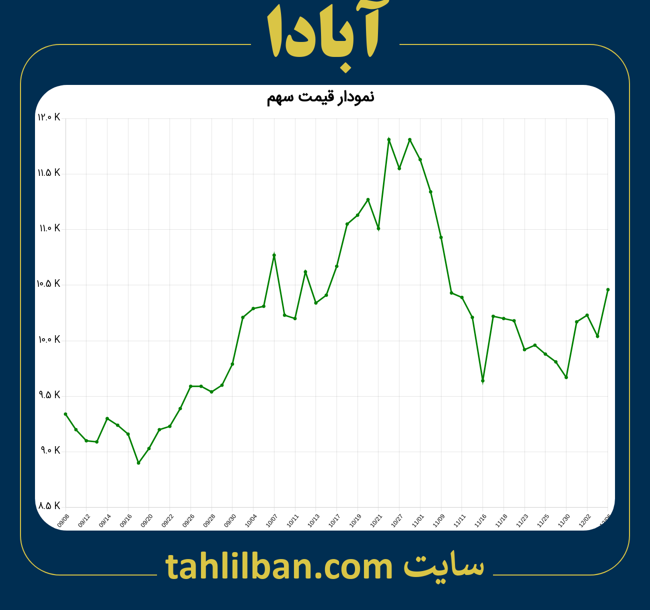 تصویر نمودار 3 ماهه قیمت سهم