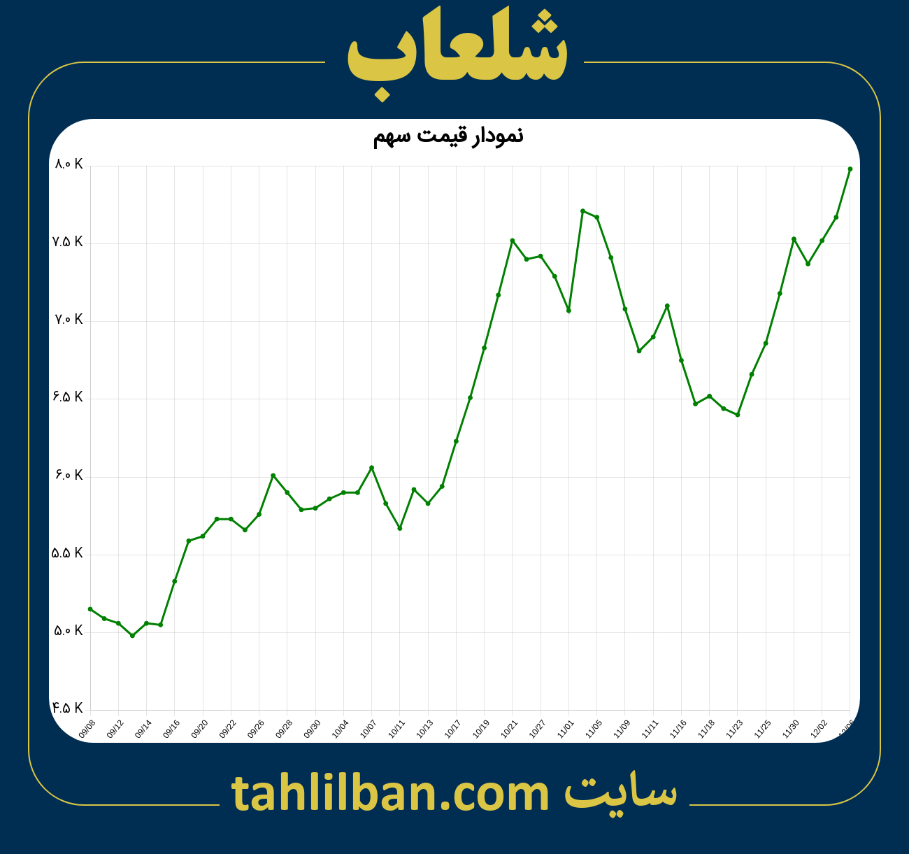 تصویر نمودار 3 ماهه قیمت سهم