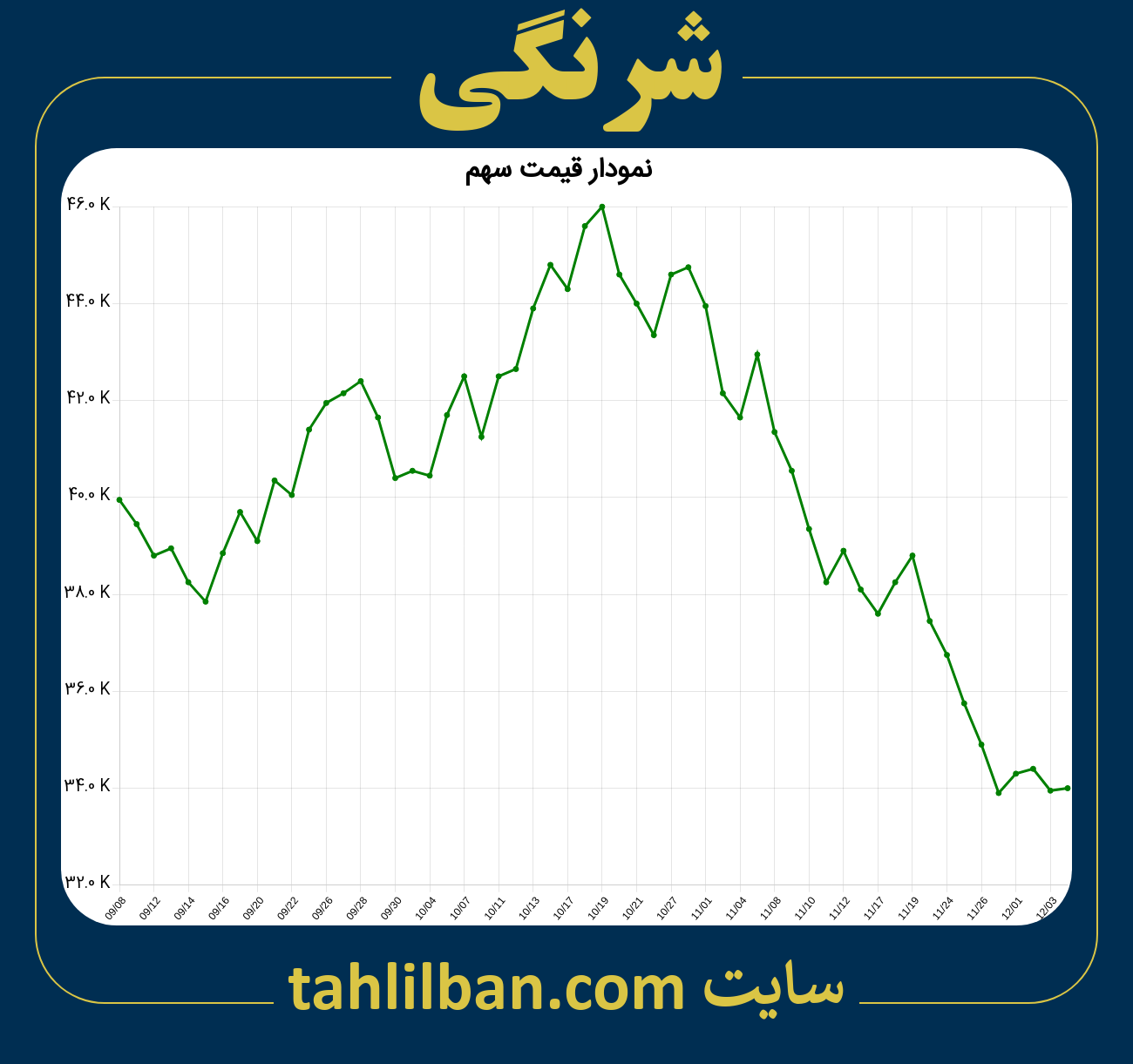 تصویر نمودار 3 ماهه قیمت سهم