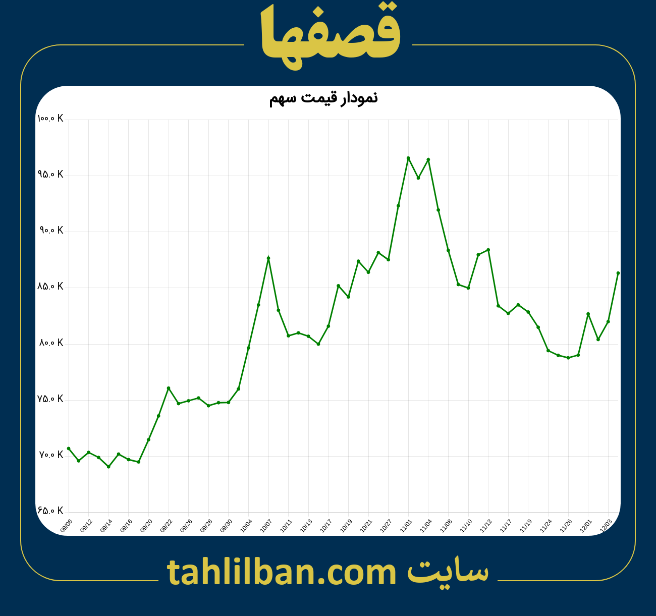 تصویر نمودار 3 ماهه قیمت سهم