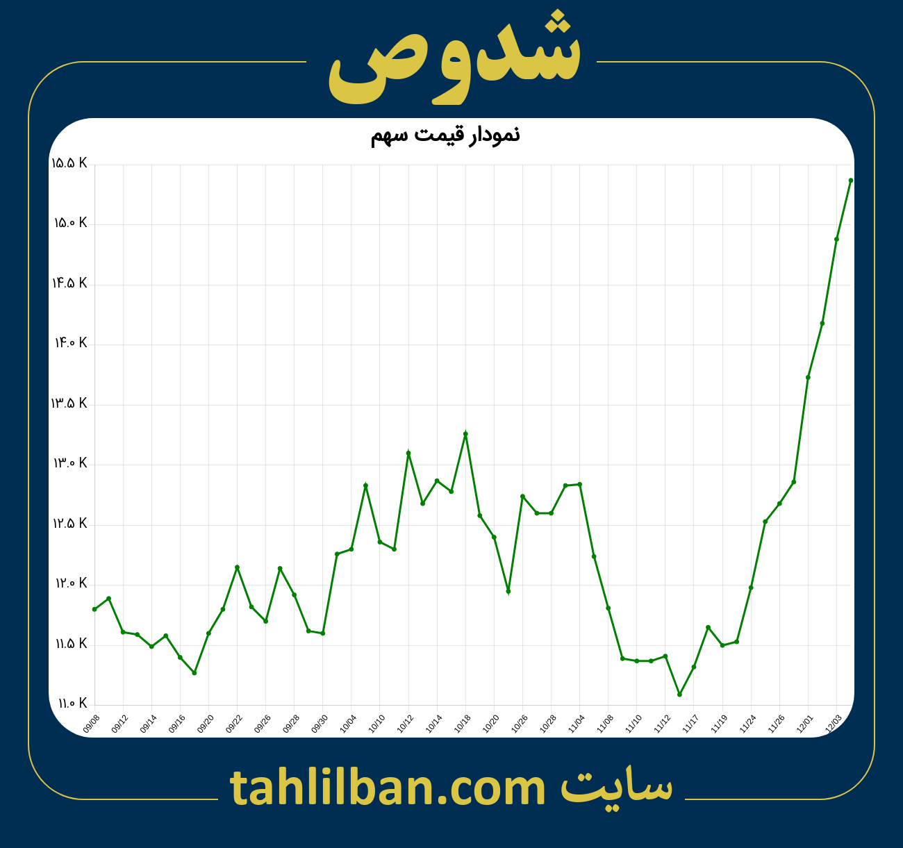 تصویر نمودار 3 ماهه قیمت سهم