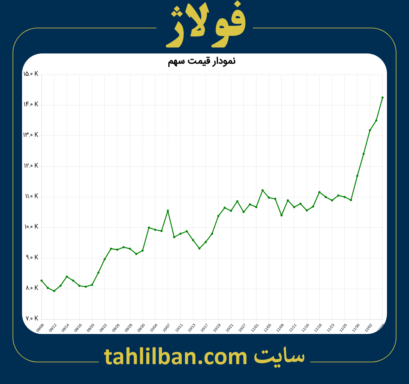 تصویر نمودار 3 ماهه قیمت سهم