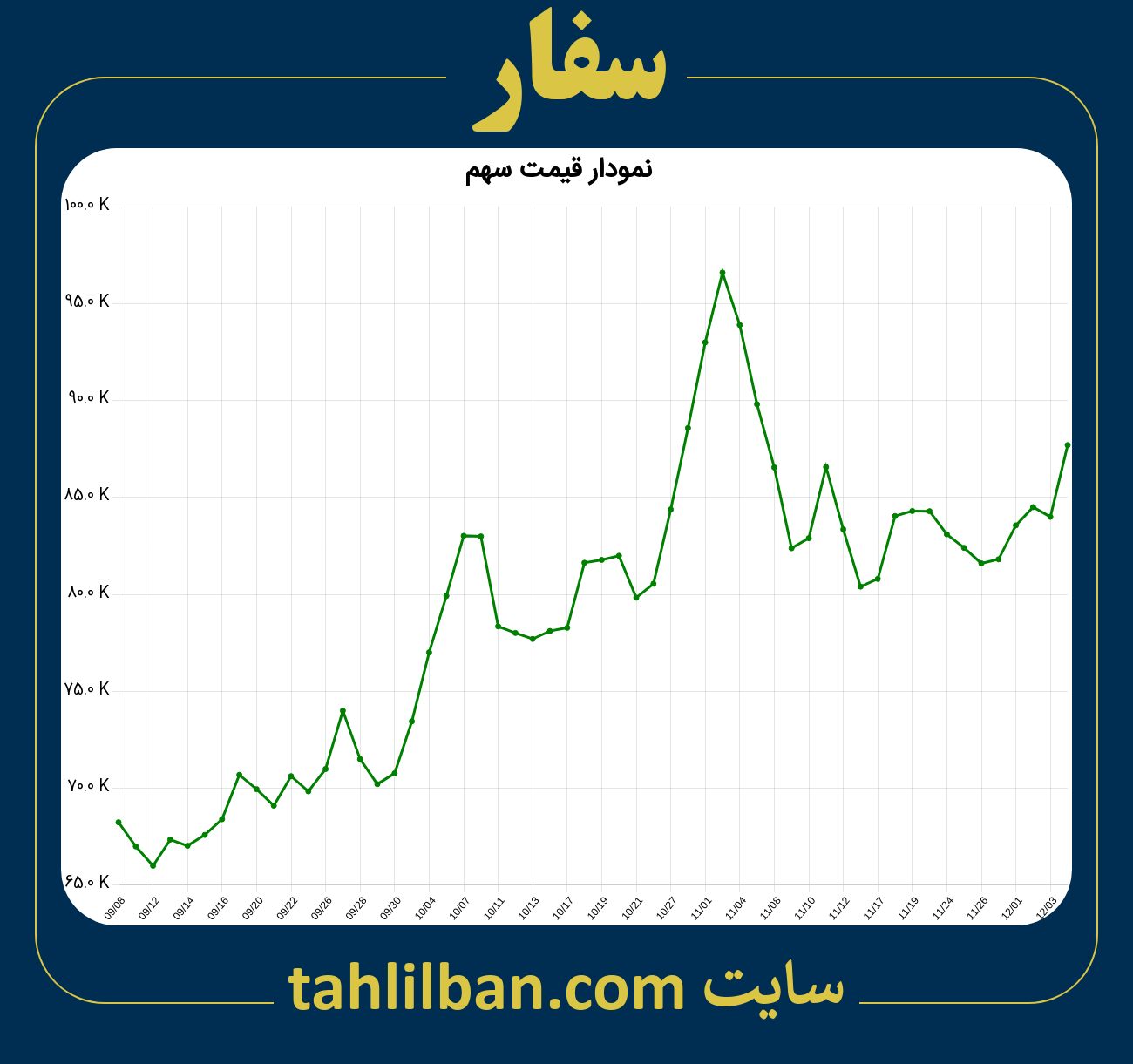 تصویر نمودار 3 ماهه قیمت سهم