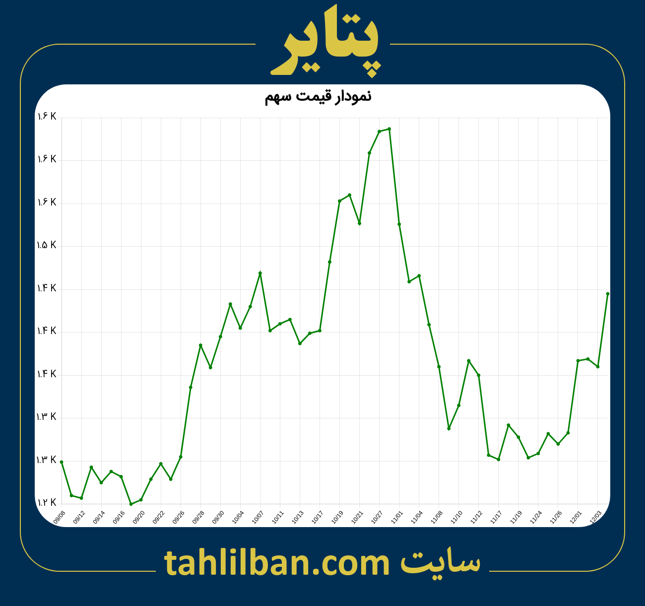 تصویر نمودار 3 ماهه قیمت سهم