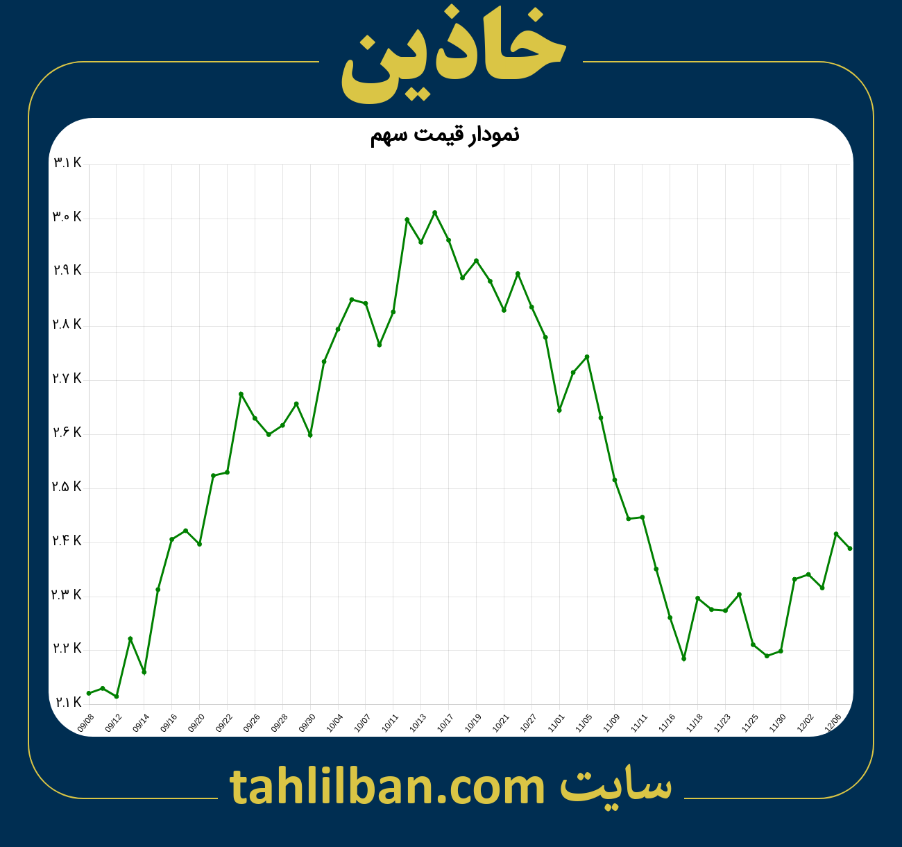 تصویر نمودار 3 ماهه قیمت سهم