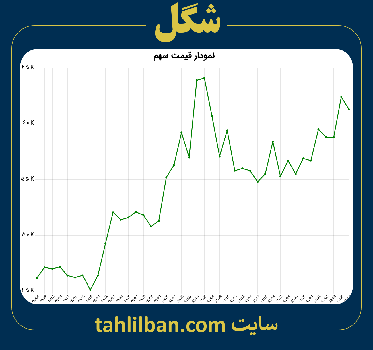 تصویر نمودار 3 ماهه قیمت سهم