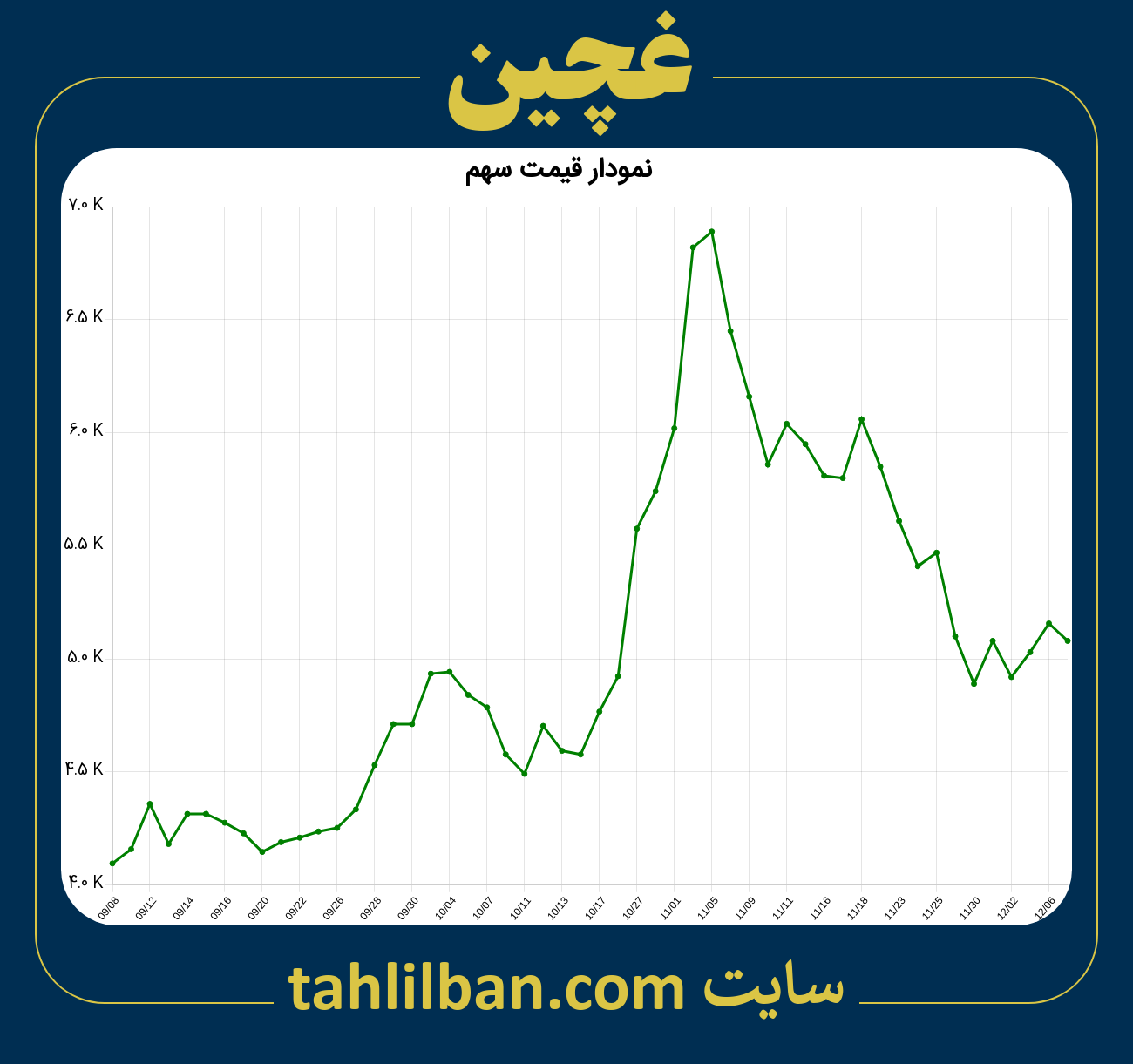 تصویر نمودار 3 ماهه قیمت سهم